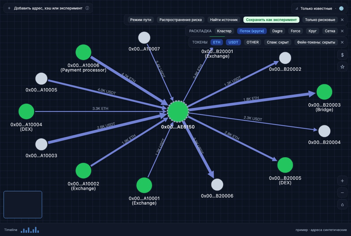 Graph Lab: an example address with its inbound and outbound counterparties on the canvas