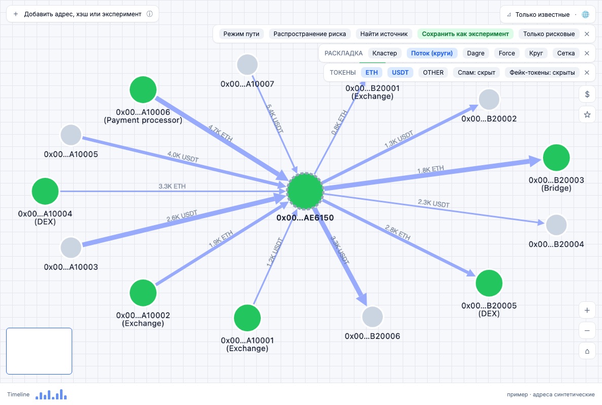 Graph Lab: an example address with its inbound and outbound counterparties on the canvas